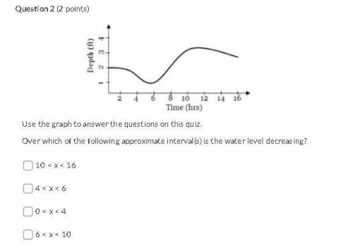Use the graph to answer the questions on this quiz.

Over which of the following approximate inter