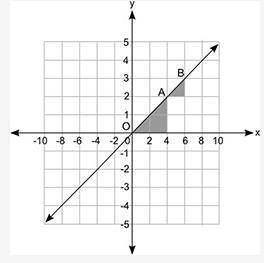 Which statement about the slope of the line is true?

A. It is fraction 1 over 2 throughout the li