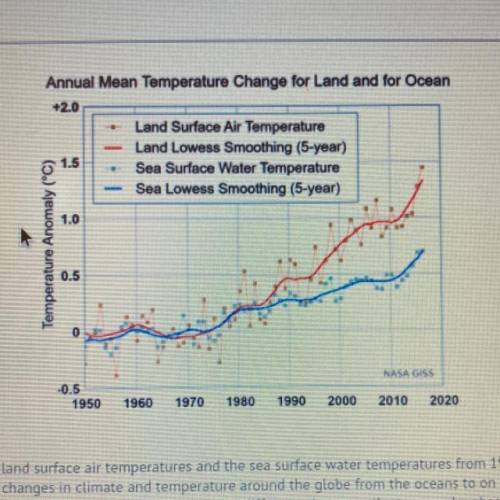 The graph above gives the land surface air temperatures and the sea surface water temperatures from