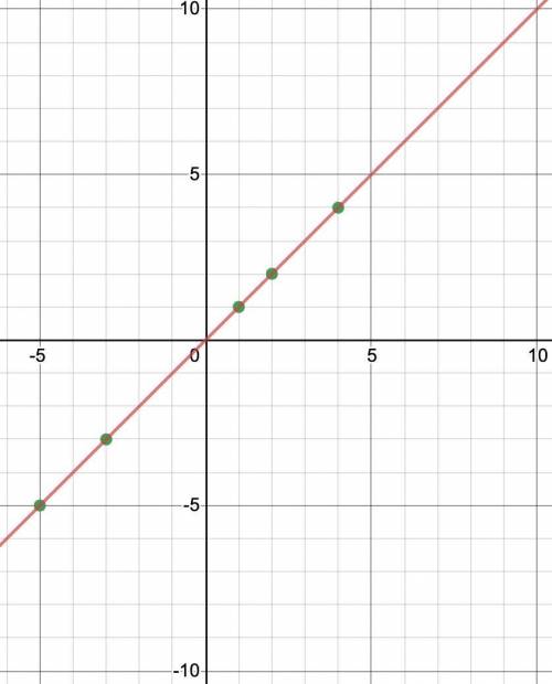PLZ HELP

Choose 5 ordered pairs whose first and second coordinate are equal. Plot these points and