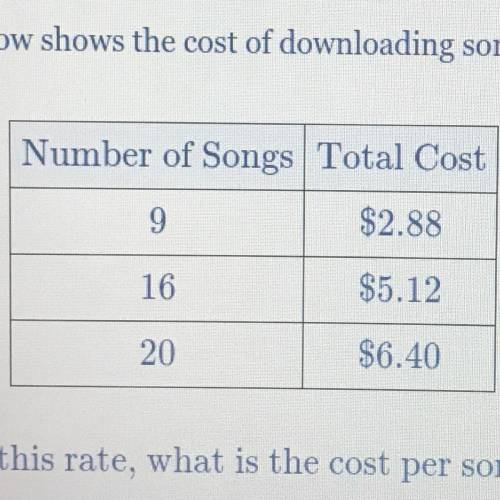 The table below shows the cost of downloading songs from a website at this rate what is the cost pe