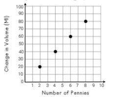 Which of the following best represents the dependent quantities in the graph below?

A. 2, 20, 4,