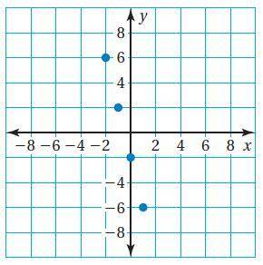 Use the graph or table to write a linear function that relates y to x