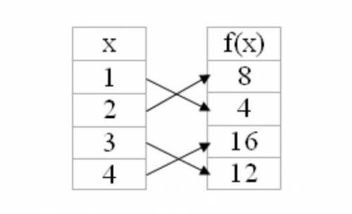 PLS HELP I REALLY NEED IT RNNNNNN 20 POINTSSS

Which function matches the mapping shown?
A) f(x) =