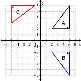 Which statement correctly describes the diagram?

On a coordinate plane, triangle A is reflected a