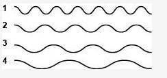 The diagram below shows a model of four waves.

Which wave has the highest energy?
1.
2.
3.
4.