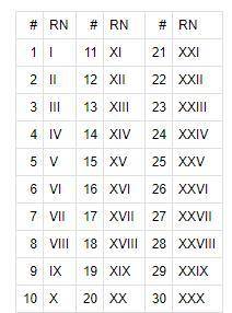 What does I II III IV V VI VII VII mean in math