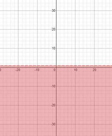Graph the inequality in the coordinate plane y<1