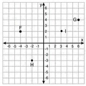 PLEASE HELP ASAP 20 POINTS

On the coordinate plane shown below, points and have coordinates and ,