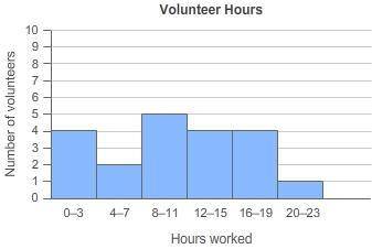 The histogram shows the number of hours volunteers worked one week.

What percent of the volunteer