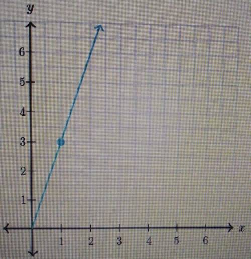 Please help me

The following graph shows a proportional relationship. What is the constant of pro