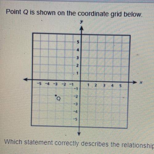 Which statement correctly describes the relationship between the point (-3, 2), and point Q?