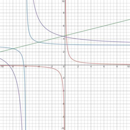 A)​Did the vertical or horizontal asymptote change? If it didn’t change, why not?

b)​What is the