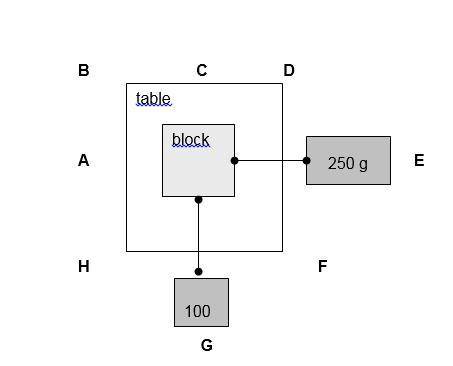 If you wanted the block to remain in the center of the table what masses of blocks would you add an