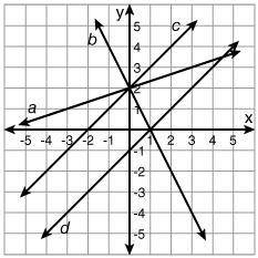 Which line is the graph of y= -2x+2? D B A C