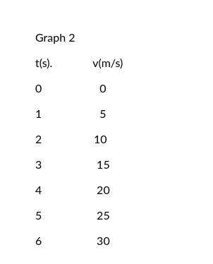 Graph the following data tables on different graphs.