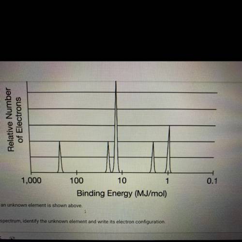 Based on the photoelectron spectrum, Identify the unknown element and write down it’s electron conf