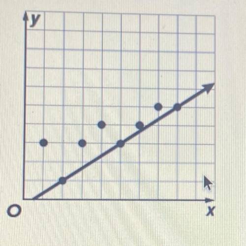 Is the line drawn on this scatter plot a line of best fit? Why or why not?