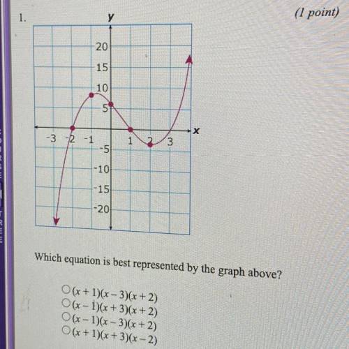 Which equation is best represented by the graph above?