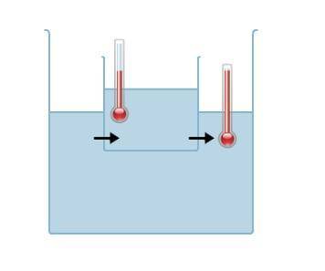 Select the correct arrow.
Which arrow correctly shows the flow of heat?