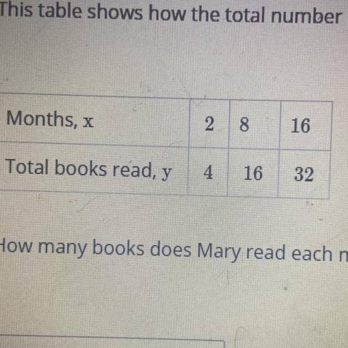 This table shows how the total number of books Mary has read depends on the number of months she ha