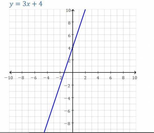 Does the equation y=3x+4 show a proportional relationship between x and y?

1.Yes, the graph of the