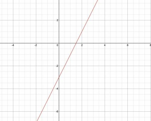 How do I graph the line y=2x-3