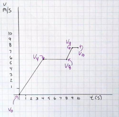 I would appreciate help.

1. Between points v0 and v4 describe what is happening to momentum and i