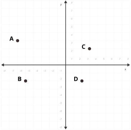 A student studies the graph shown below and determines that the reflection of point A over the x-ax