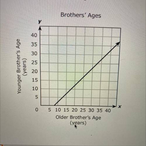 The sum of the ages of two brothers is 37.7 years. The older brother is

7.9 years older than the