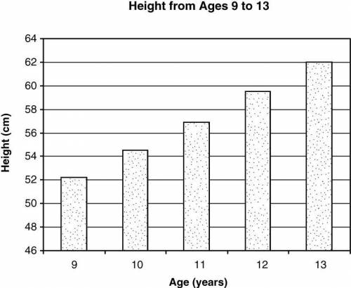 The bar graph shows how the height of a young person changed during a 5-year period.

Based on evi