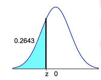 Find the indicated z score. The graph depicts the standard normal distribution with mean 0 and stan