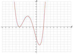 Which could be the function of the following graph?

f(x) = (x + 5)^2(x + 1)(x - 2)^3 f ( x ) = (