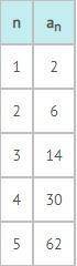 Look at the sequence in the table. Which recursive formula represents the sequence shown?

A)a1 =