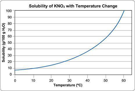 Please help asap

Above is a solubility curve for KNO3.
Solubility has nothing to do with the