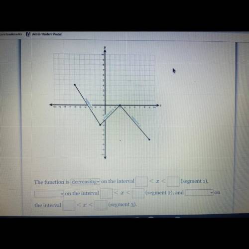The function f is graphed below. Determine the intervals on which f increasing and