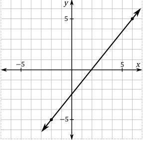 Find the slope of each of the lines below: