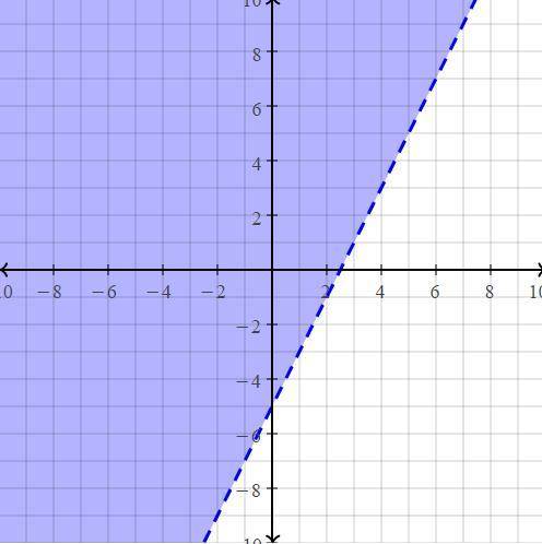 Y > 2x – 5
Can you put this in a graph