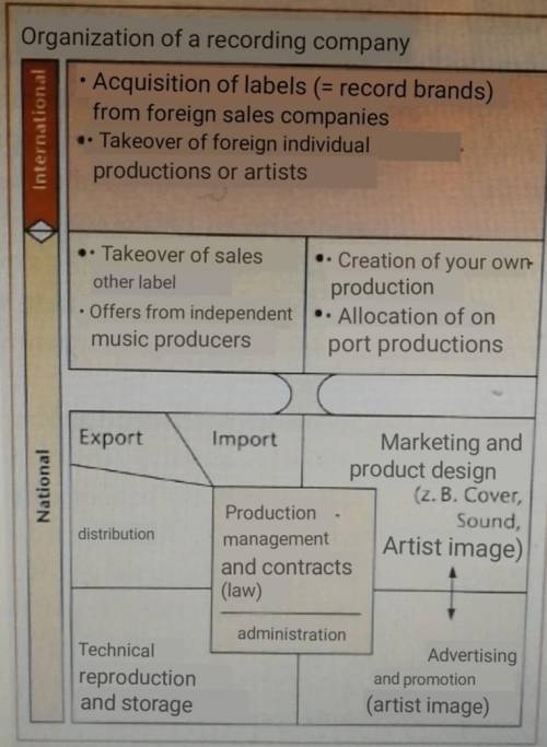 Please help

Explain the tasks of the individual departments of a recording company with the help