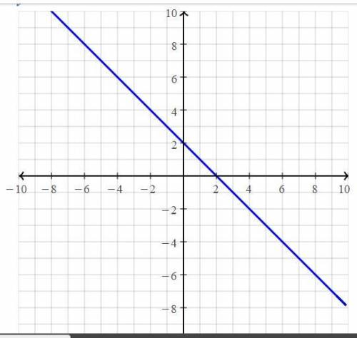 Which of following is the graph of y = -(x + 1)- -3?