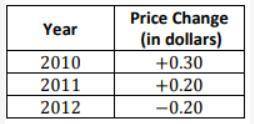 The change in price of a certain brand of bread from 2010 to 2012 is shown in the table below.

In