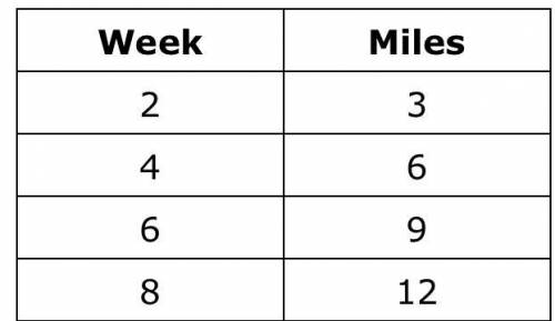 The table below shows the number of miles Sam ran during different weeks of his summer vacation.