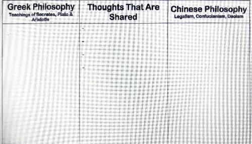 Compare the greek philosophers to the Chinese philosophies?