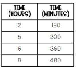 There are 60 minutes in one hour. Which of these does NOT represent the number of minutes in an hou