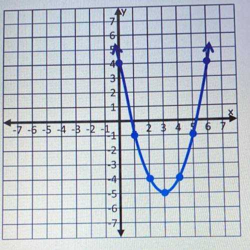 What is the vertex of the graph shown?