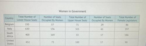 Based on the information in this table, which country MOST supports female participation in the dem