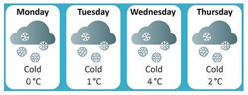 Which of the following describes the weather forecast shown in the image?

A) Low air pressure and