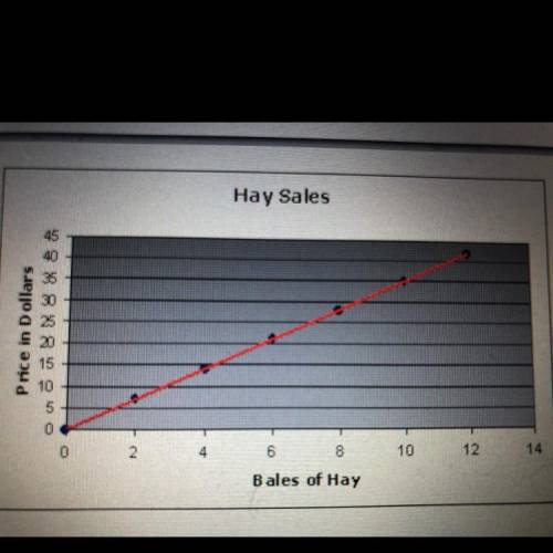 PLEASE HELP

The graph above shows the cost of hay. Jethro bought three bales of hay. Which is the