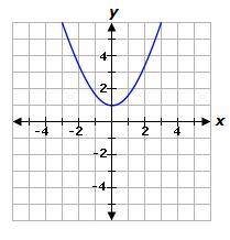 What is the range of the function represented by the graph?

1y6
all real numbers
y1
y1