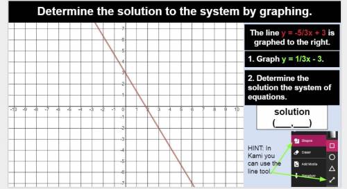 Determine the solution to the system of equations graphed below.